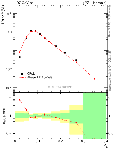 Plot of Ml2 in 197 GeV ee collisions