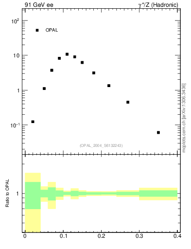 Plot of Ml2 in 91 GeV ee collisions