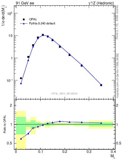 Plot of Ml2 in 91 GeV ee collisions