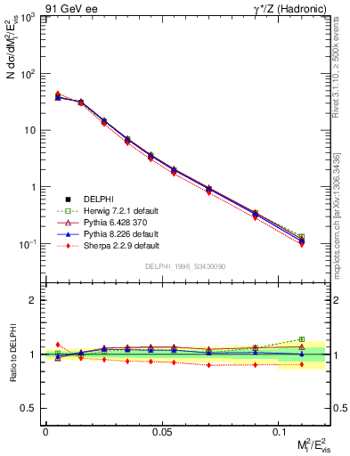 Plot of Ml2 in 91 GeV ee collisions