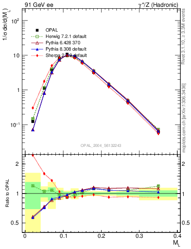 Plot of Ml2 in 91 GeV ee collisions