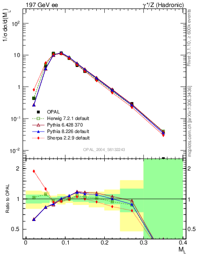 Plot of Ml2 in 197 GeV ee collisions