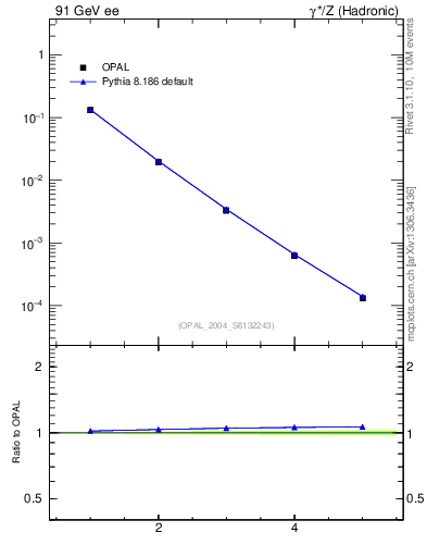 Plot of Ml2-mom in 91 GeV ee collisions