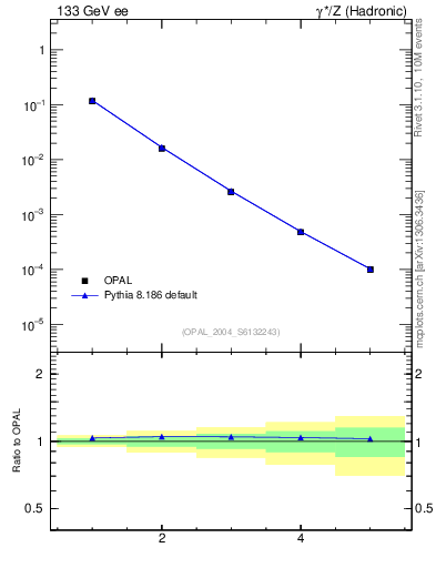 Plot of Ml2-mom in 133 GeV ee collisions