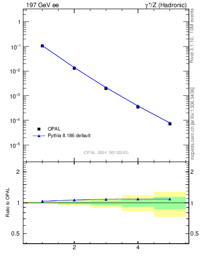 Plot of Ml2-mom in 197 GeV ee collisions