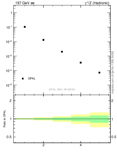 Plot of Ml2-mom in 197 GeV ee collisions