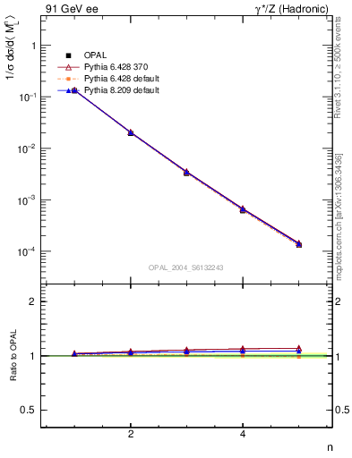 Plot of Ml2-mom in 91 GeV ee collisions