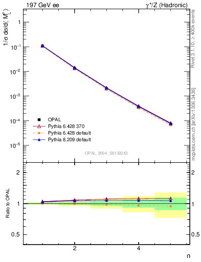 Plot of Ml2-mom in 197 GeV ee collisions