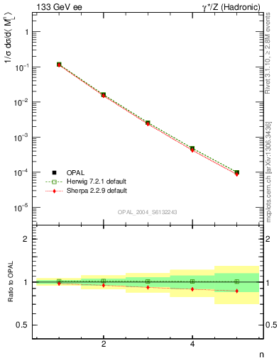 Plot of Ml2-mom in 133 GeV ee collisions