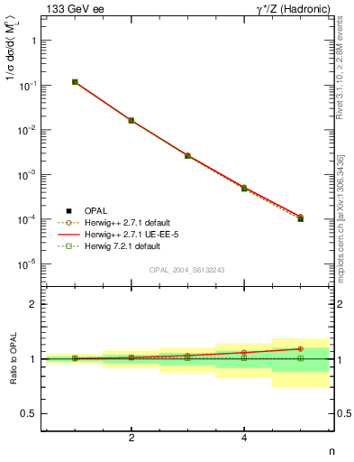 Plot of Ml2-mom in 133 GeV ee collisions