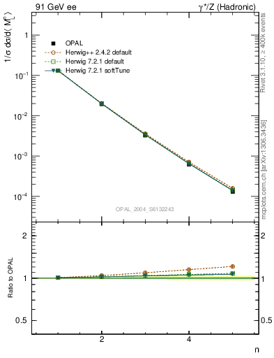 Plot of Ml2-mom in 91 GeV ee collisions