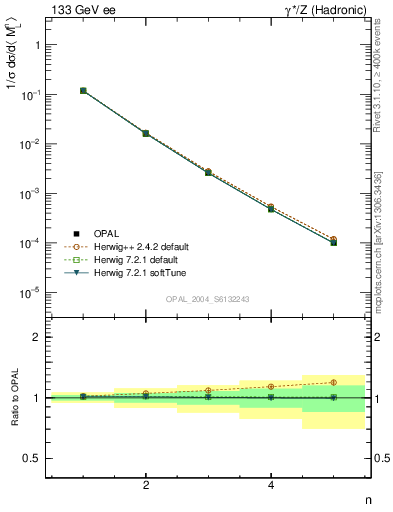 Plot of Ml2-mom in 133 GeV ee collisions