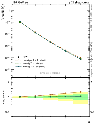 Plot of Ml2-mom in 197 GeV ee collisions