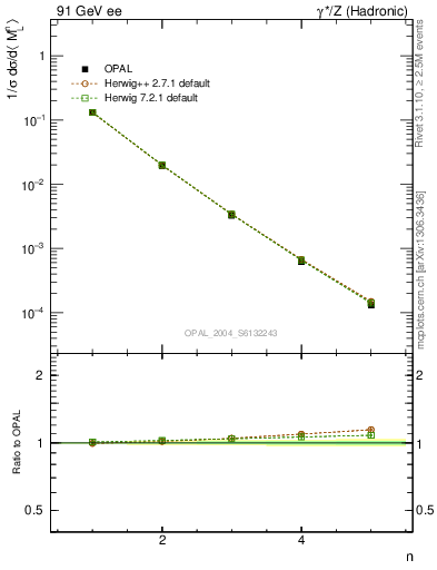 Plot of Ml2-mom in 91 GeV ee collisions