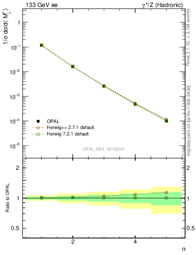 Plot of Ml2-mom in 133 GeV ee collisions