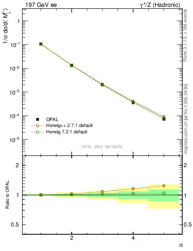 Plot of Ml2-mom in 197 GeV ee collisions