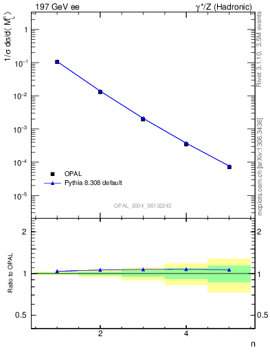 Plot of Ml2-mom in 197 GeV ee collisions