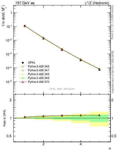 Plot of Ml2-mom in 197 GeV ee collisions