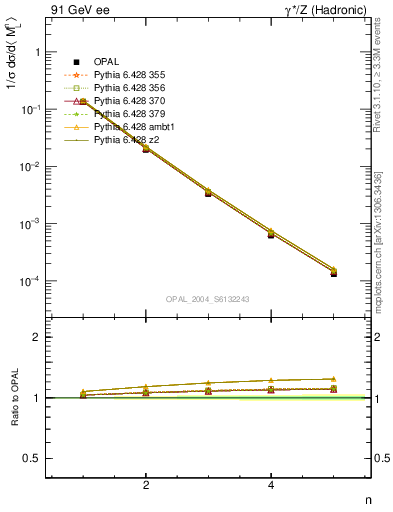 Plot of Ml2-mom in 91 GeV ee collisions