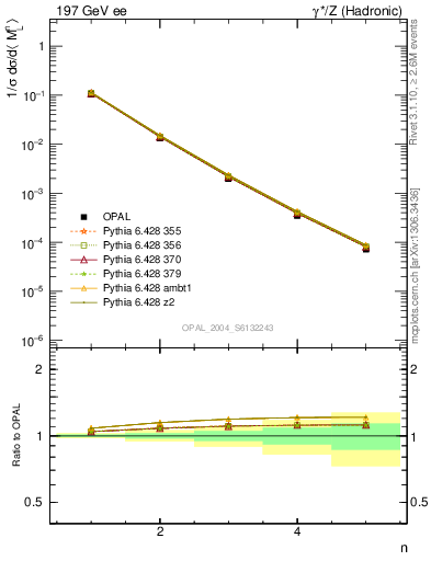 Plot of Ml2-mom in 197 GeV ee collisions