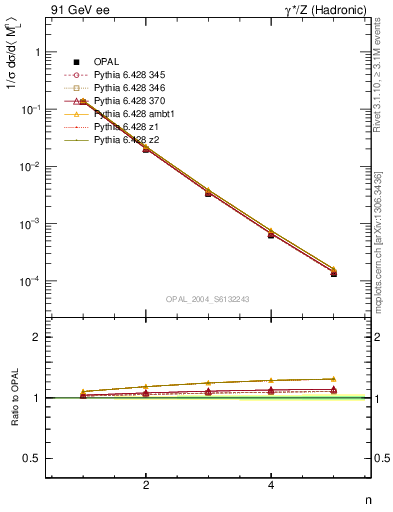 Plot of Ml2-mom in 91 GeV ee collisions