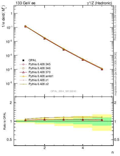 Plot of Ml2-mom in 133 GeV ee collisions