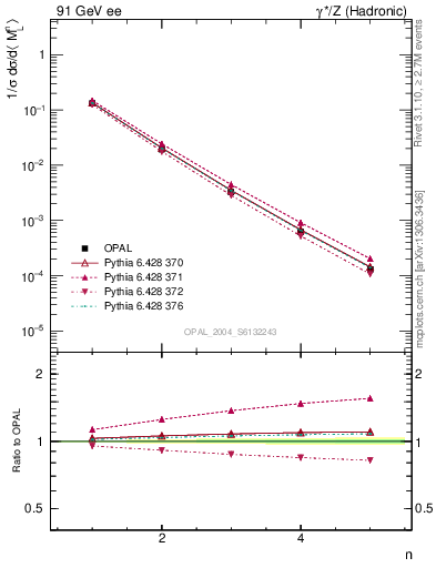 Plot of Ml2-mom in 91 GeV ee collisions