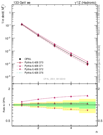 Plot of Ml2-mom in 133 GeV ee collisions