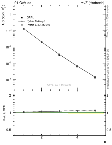 Plot of Ml2-mom in 91 GeV ee collisions