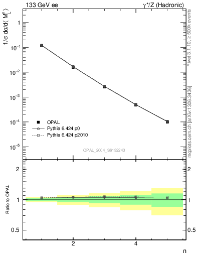 Plot of Ml2-mom in 133 GeV ee collisions