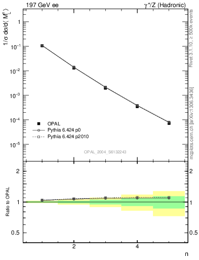 Plot of Ml2-mom in 197 GeV ee collisions