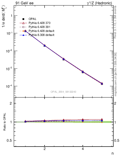 Plot of Ml2-mom in 91 GeV ee collisions