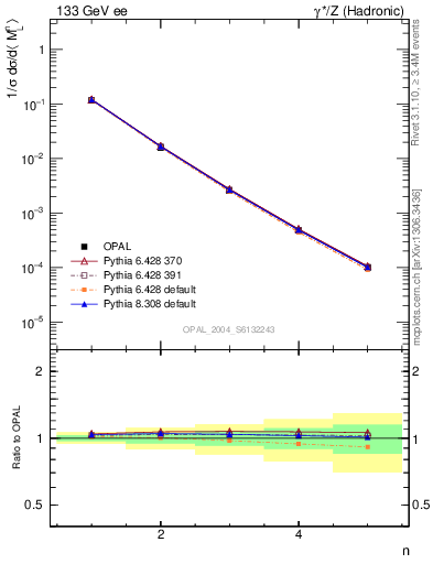 Plot of Ml2-mom in 133 GeV ee collisions