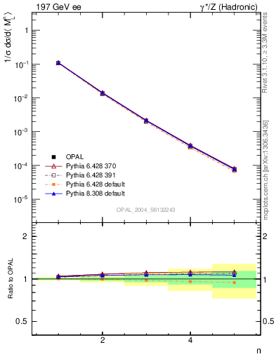 Plot of Ml2-mom in 197 GeV ee collisions