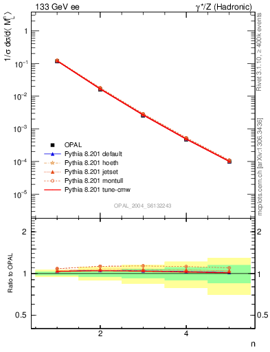 Plot of Ml2-mom in 133 GeV ee collisions