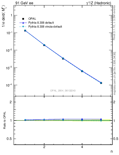 Plot of Ml2-mom in 91 GeV ee collisions