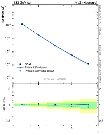 Plot of Ml2-mom in 133 GeV ee collisions