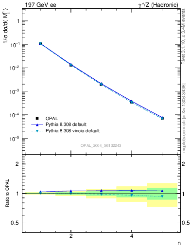 Plot of Ml2-mom in 197 GeV ee collisions