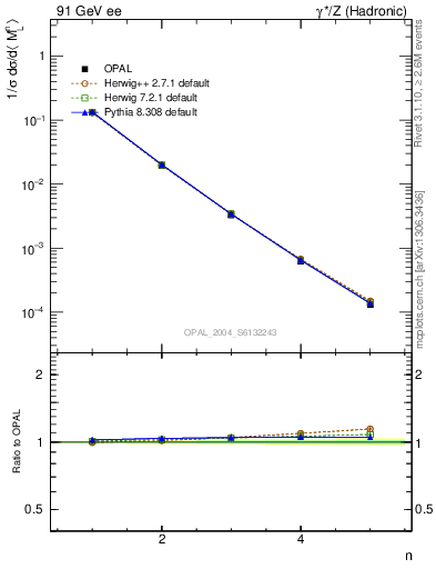 Plot of Ml2-mom in 91 GeV ee collisions