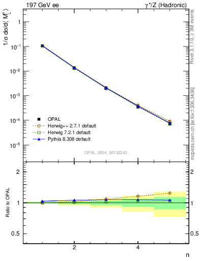 Plot of Ml2-mom in 197 GeV ee collisions