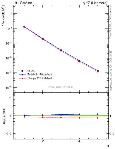 Plot of Ml2-mom in 91 GeV ee collisions