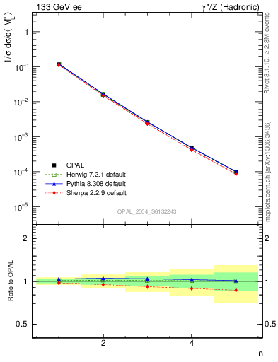 Plot of Ml2-mom in 133 GeV ee collisions