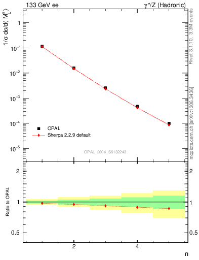 Plot of Ml2-mom in 133 GeV ee collisions