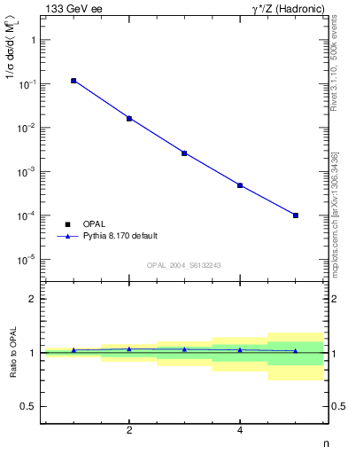 Plot of Ml2-mom in 133 GeV ee collisions