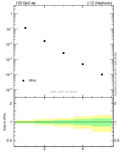 Plot of Ml2-mom in 133 GeV ee collisions