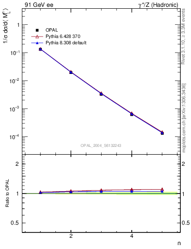 Plot of Ml2-mom in 91 GeV ee collisions