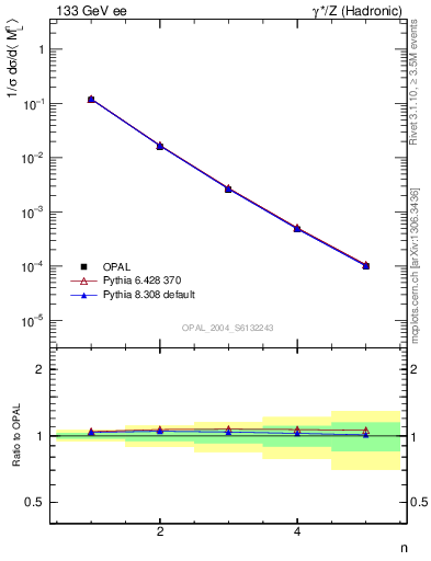 Plot of Ml2-mom in 133 GeV ee collisions