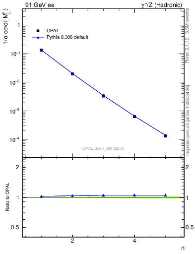 Plot of Ml2-mom in 91 GeV ee collisions