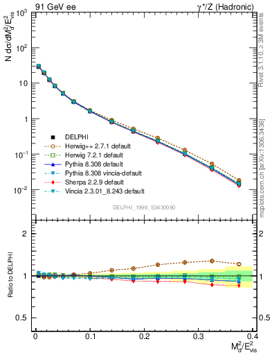 Plot of Msdiff in 91 GeV ee collisions