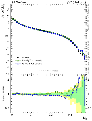 Plot of Msdiff in 91 GeV ee collisions